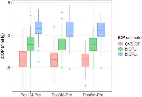 Figure 3. Box plot of differences between postoperative and preopertative IOP measurements in the SMILE group (box: interquartile range, bar: median).
