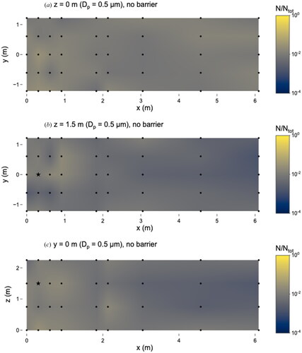 Figure 2. Distribution of 0.5 µm microspheres in the room with no barrier in place. (a) x–y plane at z = 0 m level; (b) x–y plane at z = 1.5 m level; and (c) x–z plane at y = 0 m level. Closed dots represent sampling points and star represents location of nebulizer outlet. N represents the total observed microspheres settled on each 25 × 75 mm microscope slide and Ntot represents the total microspheres observed on all slides during this experiment.