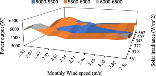 Figure 14. Power output when ambient temperature is held at an average value of 20.44°C. Y and X axis indicate average monthly values (January to December).