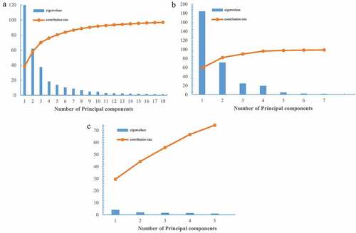 Figure 4. The eigenvalues and contribution rate of first several principal components: