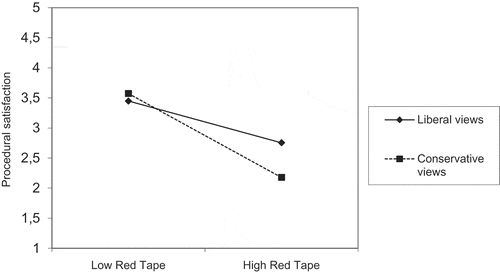 Figure 2. Main effect of red tape on procedural satisfaction. Significant interaction effect with political ideology present.