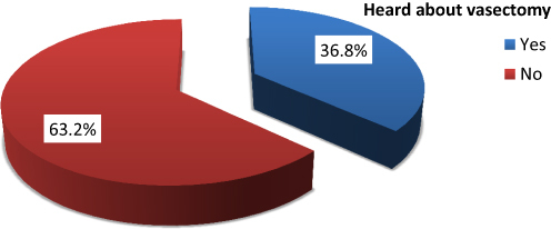 Figure 2 Respondent who had heard about vasectomy in Arba Minch town, south Ethiopia 2021.