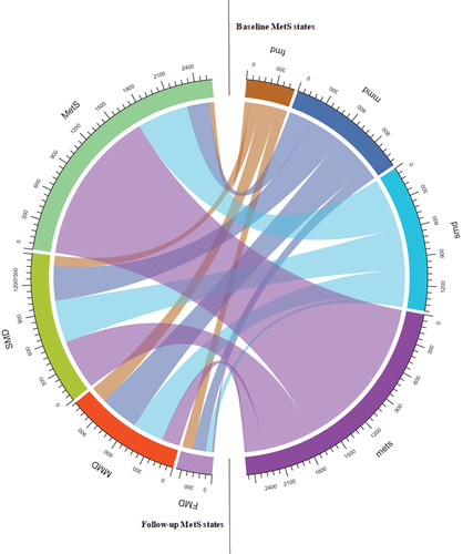 Figure 2 Transition frequency of MetS states from Baseline to follow-up.