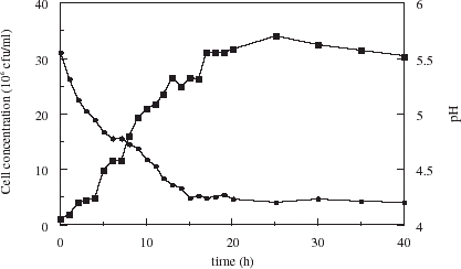 Figure 4. Growth of yeast in brewing medium (▪) and pH profile (•) during free cell culture.