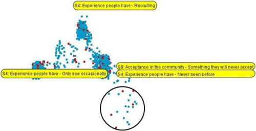 Fig. 8. The same data filtered by ‘something the community will never accept. Source: authors’ contribution.