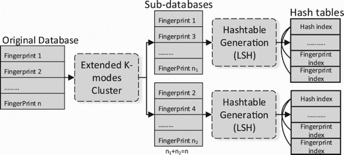 Figure 7. Preprocessing database for hierarchy searching for two devices.