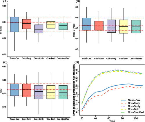 Fig. 6 Evaluation of the prediction performance of four methods using C-index (Panel A), Uno’s C-index (B), AUC (C), and personalized risk prediction error (D).