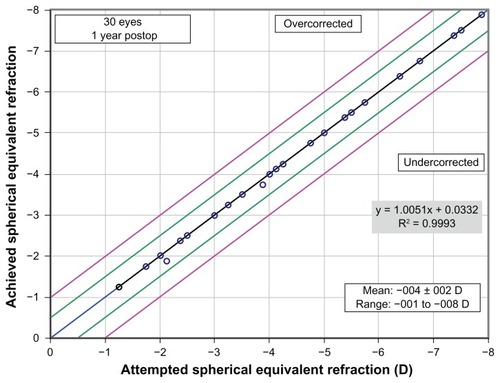 Figure 2 Attempted versus achieved spherical equivalent refraction: PRK/ASLA.