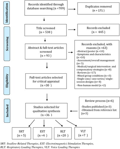 Figure 1. Adapted PRISMA flow diagram, presenting different phases of study selection for the systematic review.