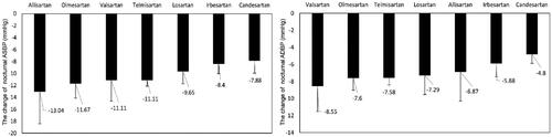 Figure 2. Nocturnal ambulatory blood pressure drops (Fifty-two studies with 7190 patients).