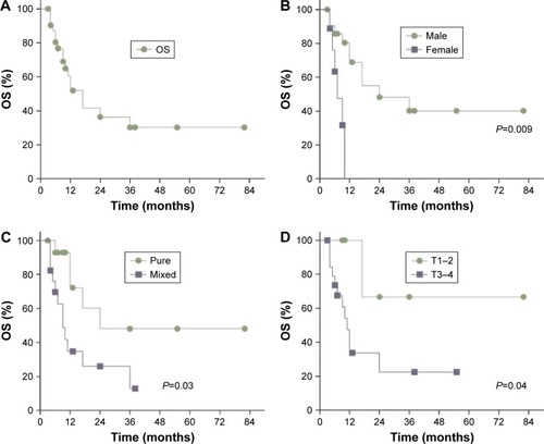 Figure 2 Overall Kaplan–Meier survival curves for patients with ureteral SCC.