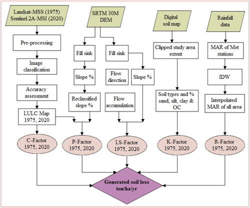 Figure 2. Flow chart of the methodology.