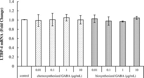 Fig. 6. Effects of GABA on LTBP-4 mRNA expression in HDFs. Cells were cultured for 24 h with various concentrations of chemosynthesized and biosynthesized GABA. The expression level of LTBP-4 transcript was analyzed by real-time PCR. Each datum represents the mean ± SD of three independent experiments. Results are compared to control.