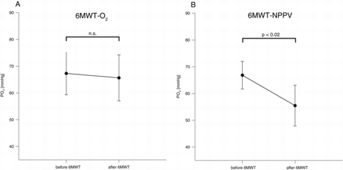 Figure 1. Partial arterial oxygen pressure (PO2) before and after (A) a 6-minute walk test with supplemental oxygen (6MWT-O2) and (B) a 6-minute walk test with non-invasive positive pressure ventilation without supplemental oxygen (6MWT-NPPV). n.s. = not significant.