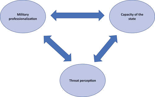 Figure 1. Security-development nexus in Brazil: a framework for analysis.