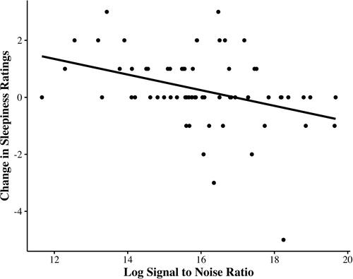 Figure 1 This figure depicts the scatter plot between the LSNR and pre-to-post changes in sleepiness. The correlation between LSNR and pre-to-post changes in sleepiness was significant (rs = −0.370, p < 0.01). Participants who had lower fidelity of information processing during the PVT reported greater sleepiness after completing the PVT than they had immediately before doing the PVT, whereas participants who had higher fidelity of information processing reported less sleepiness after the PVT, in individuals with and without insomnia symptoms. Removing the participant who appeared to have an extreme change in sleepiness ratings in the negative direction did not alter the pattern of results or significance level.