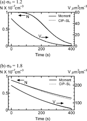 FIG. 2 Time histories of N and V for (a) Test I and (b) Test II.