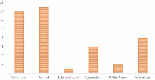 Figure 2. Number of collated studies.