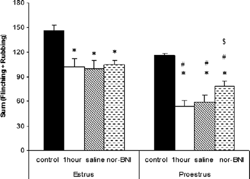 Figure 3.  Nociceptive behavior in control (unstressed), stressed (1 h), saline-treated (+1 h stress), and nor-BNI-treated (+1 h stress) rats after formalin injection (50 μl, 1.5%) into the TMJ in estrus or proestrus phases (n = 6/group). Each column represents the mean ± SEM. *p < 0.05 vs. unstressed control rats (two-way ANOVA). #p < 0.05 estrus vs. proestrus (Tukey test). $p < 0.05, nor-BNI vs. saline and 1 h stressed groups (Tukey test).