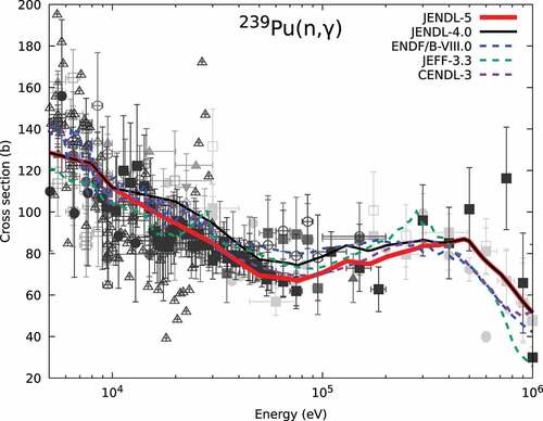 Figure 20. 239Pu(n,γ) cross section in fast neutron energy region. Experimental data are shown by various symbols; darker ones correspond to newer ones in certain periods.