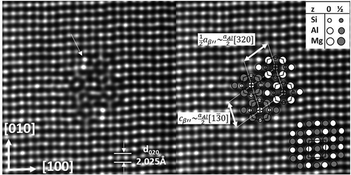 Figure 7. Cross-section of a small β″ precipitate in Al-1.2Si-0.3Mg-0.04Cu, aged 30 mins at 185°C. Four eye-like molecules span a semi-cell. The monoclinic b-axis is parallel with the viewing <001> Al direction. A molecule is comparable with one Al cell (see Figure 8). High intensity columns indicate Cu (also seen at the lower β″ interface).