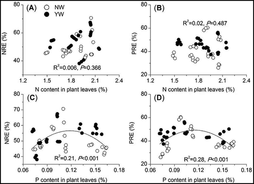 Figure 4. Dependence of plant N (NRE) and P (PRE) resorption efficiencies on plant leaf nutrient content. The correlation curves represent significant relationships between nutrient resorption efficiency and plant leaf nutrient content. Open and solid circles represent NW and YW treatments, respectively.