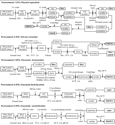 Figure 1. Flow charts of pretreatment methods used in the experiments.