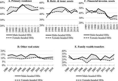 Figure 6 Change in wealth ownership rates across gender of household head, 1989–2019Notes: Mean proportion of households owning asset. Unpartnered households only. Source: Author’s calculations based on the US SCF.