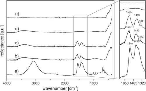 Figure 1. FTIR spectra of (a) zinc acetate dihydrate as-received non-compacted powder, (b) as-received non-compacted ZinCox10, (c) ZinCox10 powder compacted 20 h under humid warm condition (85 °C, 140 g m−3 moisture) (d) as-received non-compacted NG20 powder and (e) ZinCox10 powder fired at 800 °C. The spectra are offset for clarity.