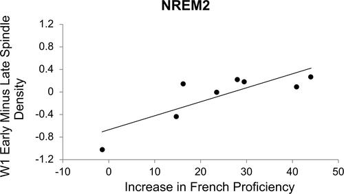 Figure 5 Scatterplots showing the relationship between the increase in French proficiency and early minus late spindle density at electrode W1 for NREM2 (n = 0.64, p = 0.03).