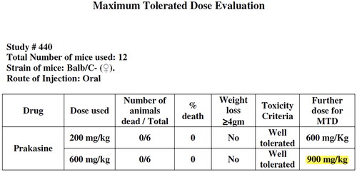Figure 4. Maximum Tolerated Dose Evaluation of Prakasine.Note: Toxicity Criteria: Mor and weight loss….