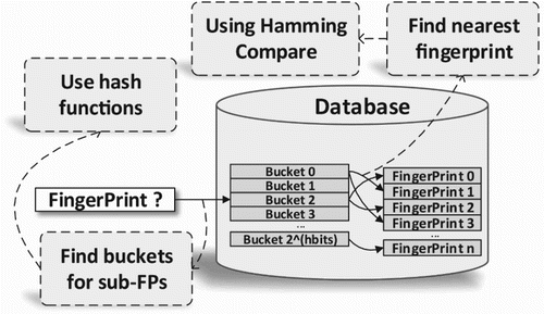 Figure 9. Principle of audio fingerprint searching flow in one thread.