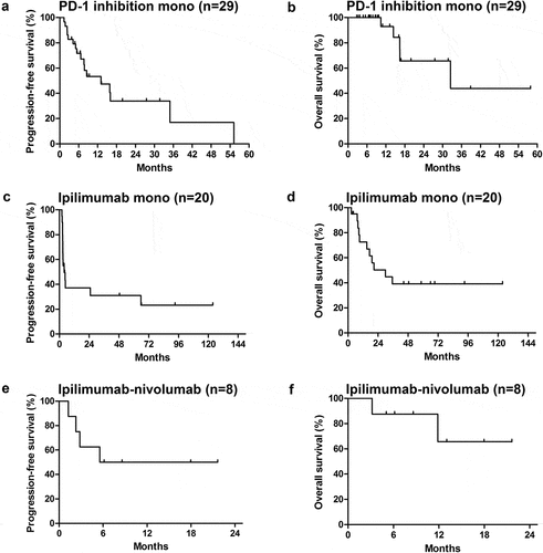 Figure 2. Progression-free and overall survival of patients treated with immune checkpoint inhibition following recurrence on adjuvant dendritic cell vaccination. Kaplan–Meier curves showing the progression-free and overall survival following PD-1 inhibition monotherapy (panels a, b); ipilimumab monotherapy (panels c, d) and ipilimumab-nivolumab (panels e, f) after recurrence on adjuvant DC vaccination. Survival data of first- and second-line therapy combined are shown in these panels