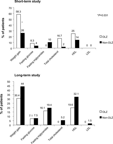 Figure 4 Potentially clinically significant changes in metabolic parameters after switching to OLAI treatment. The only statistically significant difference detected in potentially clinically significant changes was “weight gain” in the short-term study. Definitions: weight gain, ≥7% increase from baseline; fasting glucose, ≥7 mmol/L following baseline of <5.56 mmol/L; fasting triglycerides, ≥2.26 mmol/L following baseline of <1.69 mmol/L; total fasting cholesterol, ≥6.21 mmol/L following baseline of <5.17 mmol/L; fasting LDL, ≥4.13 mmol/L following baseline <2.58 mmol/L; fasting HDL,<1.03 mmol/L following baseline of ≥1.03 mmol/L.