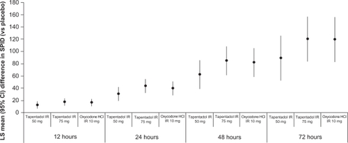 Figure 2 Differences from placeboa in mean SPID scores at 12, 24, 48, and 72 hours in patients with moderate to severe pain following bunionectomy treated with tapentadol IR 50 or 75 mg or oxycodone HCl IR 10 mg.Citation50aP < 0.001 vs placebo for all comparisons.