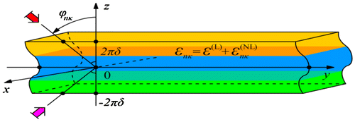 Figure 1. The nonlinear dielectric layered structure.