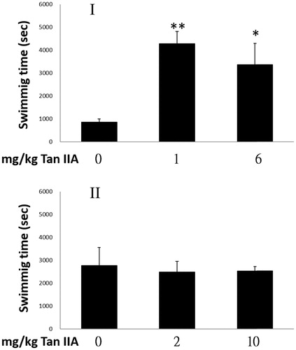 Figure 2. Effects of tanshinone IIA (Tan IIA) on exhaustive swimming time of mice in programs I and II. Three groups of mice (n = 6) were separately gavaged three times weekly with 0, 1 and 6 mg/kg body weight (bw) Tan IIA and subjected to the forced swimming test (FST) for 8 weeks in program I, once-weekly with 0, 2 and 10 mg/kg bw Tan IIA and subjected to a FST for 4 weeks in program II. Durations are presented as mean ± SD in each group. *p < 0.05 and **p < 0.01 when swimming times were compared separately with the vehicle control group of each program.