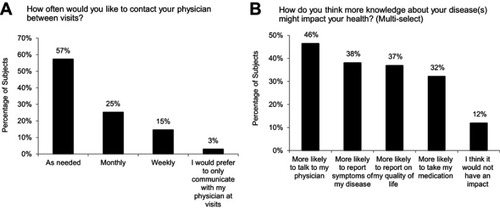 Figure 1 Subject responses to questions related to physician communication (A) and disease knowledge (B). Subjects were allowed to select more than one response in part B (n=103).