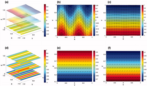 Fig. 2. Same as in Fig. 1 with the different pressure field P=−ΓYz+Ae−γz sin (ωX).