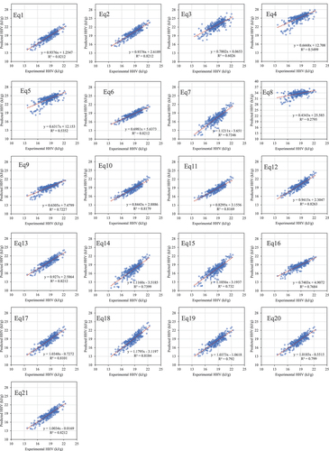 Figure 2. The HHV prediction results of mixed biomass feedstocks (391 data in total) using the empirical correlations based on ultimate analysis data (eqs. (1)-(21)).