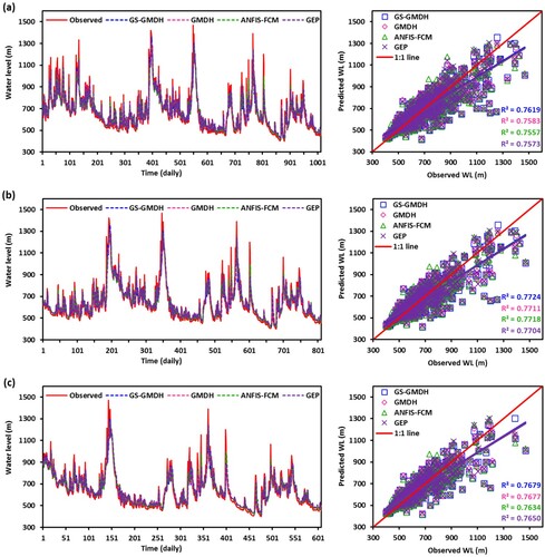 Figure 5. Comparison of observed and predicted WL values by GS-GMDH, GMDH, ANFIS-FCM, and GEP models under (a) scenario-1, (b) scenario-2, and (c) scenario-3 during validation period at Telom station.