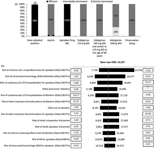 Figure 3. Results of the univariate sensitivity analysis. (a) Percentage of scenarios in which each strategy was efficient, extendedly dominated or strictly dominated. (b) Tornado diagram apixaban vs warfarin. The efficiency frontier was calculated in each sensitivity analysis, where each parameter was varied by their 95% confidence intervals as detailed in Supplementary Appendix A. The percentage of scenarios in which each strategy appeared on the frontier (denoted as efficient) was calculated as the number of scenarios in which the alternative was non-dominated using the number of total scenarios (i.e., 219) as a denominator. The percentage of scenarios in which each strategy was extendedly dominated or strictly dominated was calculated in a similar manner.