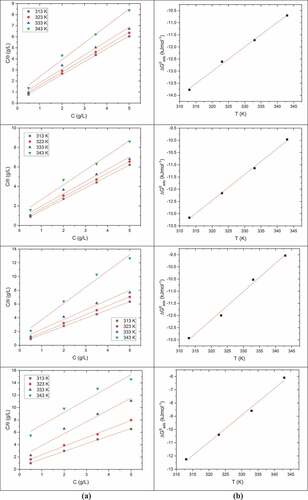 Figure 12. (a) Langmuir adsorption isotherms (b) Plot of free energy of adsorption versus T for Pectin in 0.5 M H2SO4 for the corrosion of DP AISI1040 F-B steel for 1 h, 3 h, 5 h, and 7 h immersion time