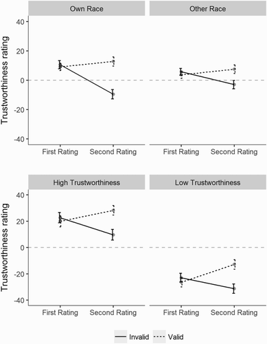 Figure 3. Trustworthiness ratings from Experiment 1 (top row) with own-race (left plot) and other-race faces (right plot), and Experiment 2 (bottom row) with faces high in trustworthiness (left plot) and low in trustworthiness (right plot). Ratings are shown over time separately for valid (dotted lines) and invalid (solid lines) trials. Error bars show ± 1 within-subjects standard error.