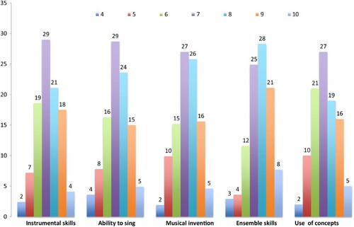 Figure 2. The pupils’ results of music production tasks. The percentages of each grade (4–10) given by teachers for each competence area are presented in the figure.