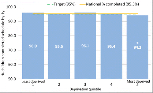 Figure 1. The proportion of children that have completed all recommended routine immunisations by 1 y of age resident in the most deprived compared to the least deprived areas, Wales 2011. *Statistically significant difference between quintiles(p < 0.05).