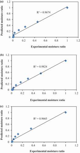 Figure 6. Experimental and predicted moisture ratios using Logarithmic model for green mango slices treated with hot water blanching dried at (a) 50°C (b) 60°C and (c) 70°C