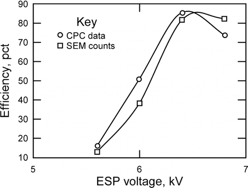 FIG. 9 Comparison of gross and net efficiencies from back to back tests using the ESP of Figure 5 operating at 55 cc/min flow rate and 6.4 kV corona voltage.