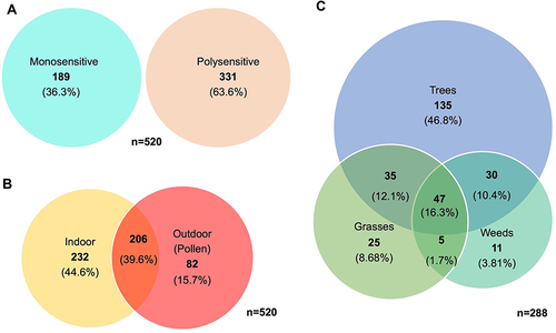 Figure 2 Distribution of allergy sensitivity. (A) Venn diagram of patients sensitive to only one allergen (monosensitive) and patients sensitive to two or more (polysensitive), (B) Venn diagram of patients sensitive to indoor allergens and/or pollen, (C) Venn diagram of patients sensitive to and/or different of pollen (trees and/or grasses and/ or weeds).