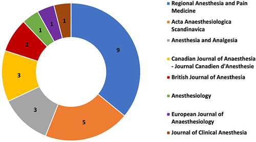 Figure 5 Active journals in 25 most cited articles.